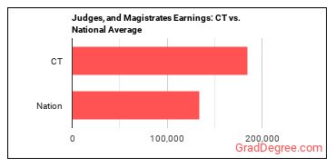 Judges, Magistrate Judges, and Magistrates earnings in Connecticut vs. the national average