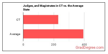 Judges, Magistrate Judges, and Magistrates in Connecticut vs. the average state