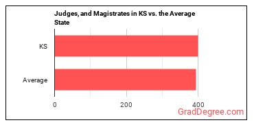 Judges, Magistrate Judges, and Magistrates in Kansas vs. the average state