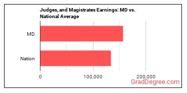 Judges, Magistrate Judges, and Magistrates earnings in Maryland vs. the national average