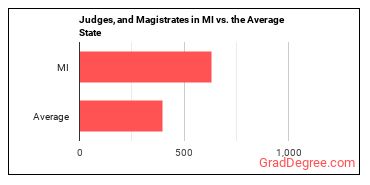 Judges, Magistrate Judges, and Magistrates in Michigan vs. the average state