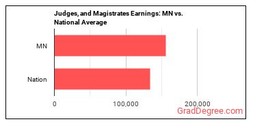 Judges, Magistrate Judges, and Magistrates earnings in Minnesota vs. the national average