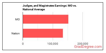 Judges, Magistrate Judges, and Magistrates earnings in Missouri vs. the national average