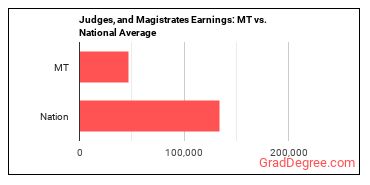 Judges, Magistrate Judges, and Magistrates earnings in Montana vs. the national average