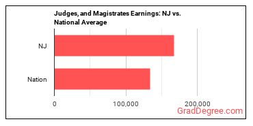 Judges, Magistrate Judges, and Magistrates earnings in New Jersey vs. the national average