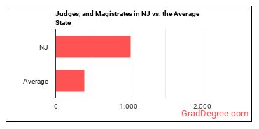 Judges, Magistrate Judges, and Magistrates in New Jersey vs. the average state