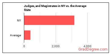 Judges, Magistrate Judges, and Magistrates in New York vs. the average state