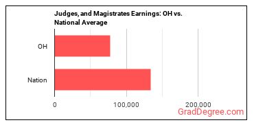 Judges, Magistrate Judges, and Magistrates earnings in Ohio vs. the national average