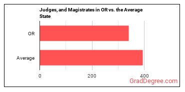 Judges, Magistrate Judges, and Magistrates in Oregon vs. the average state