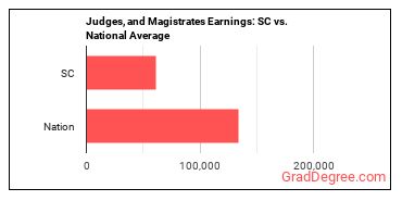 Judges, Magistrate Judges, and Magistrates earnings in South Carolina vs. the national average