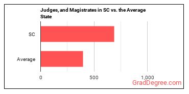 Judges, Magistrate Judges, and Magistrates in South Carolina vs. the average state