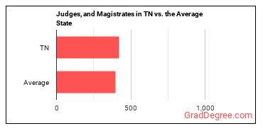 Judges, Magistrate Judges, and Magistrates in Tennessee vs. the average state