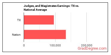 Judges, Magistrate Judges, and Magistrates earnings in Texas vs. the national average
