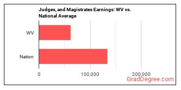 Judges, Magistrate Judges, and Magistrates earnings in West Virginia vs. the national average