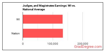 Judges, Magistrate Judges, and Magistrates earnings in Wisconsin vs. the national average