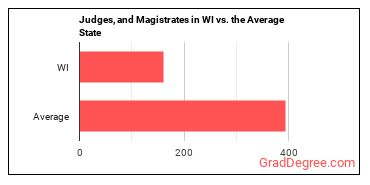 Judges, Magistrate Judges, and Magistrates in Wisconsin vs. the average state