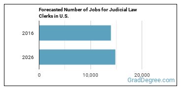 Forecasted number of jobs for Judicial Law Clerks