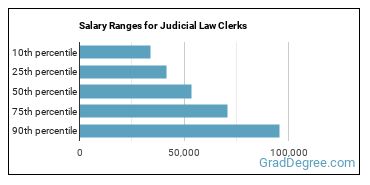 Salary ranges for Judicial Law Clerks