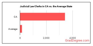 Judicial Law Clerks in California vs. the average state