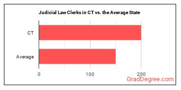 Judicial Law Clerks in Connecticut vs. the average state