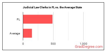 Judicial Law Clerks in Florida vs. the average state