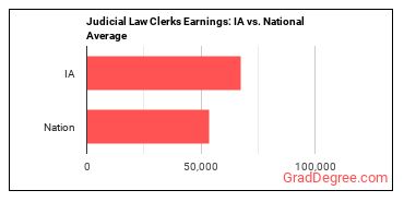 Judicial Law Clerks earnings in Iowa vs. the national average