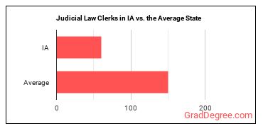 Judicial Law Clerks in Iowa vs. the average state