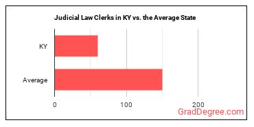 Judicial Law Clerks in Kentucky vs. the average state