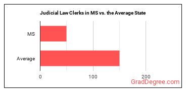 Judicial Law Clerks in Mississippi vs. the average state
