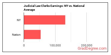 Judicial Law Clerks earnings in New York vs. the national average
