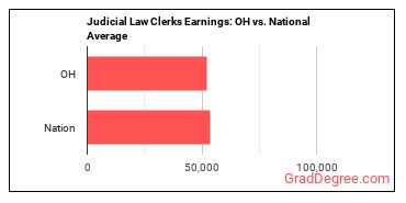 Judicial Law Clerks earnings in Ohio vs. the national average