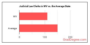 Judicial Law Clerks in West Virginia vs. the average state