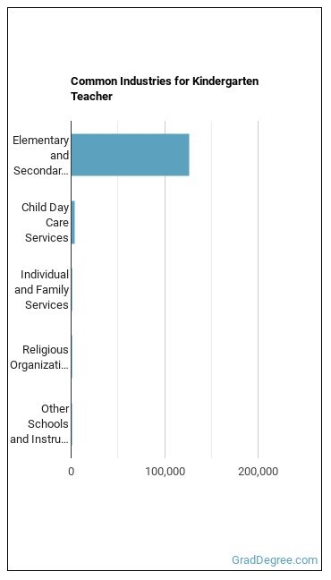 Kindergarten Teachers, Except Special Education industries