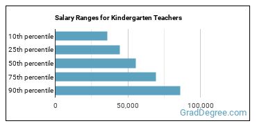 Salary ranges for Kindergarten Teachers, Except Special Education