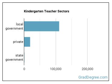Kindergarten Teachers, Except Special Education sectors