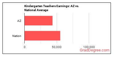 Kindergarten Teachers, Except Special Education earnings in Arizona vs. the national average