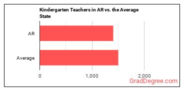 Kindergarten Teachers, Except Special Education in Arkansas vs. the average state