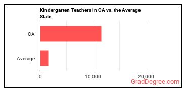 Kindergarten Teachers, Except Special Education in California vs. the average state