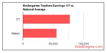 Kindergarten Teachers, Except Special Education earnings in Connecticut vs. the national average