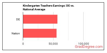 Kindergarten Teachers, Except Special Education earnings in Delaware vs. the national average