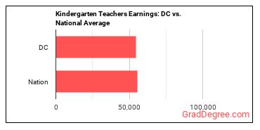 Kindergarten Teachers, Except Special Education earnings in District of Columbia vs. the national average