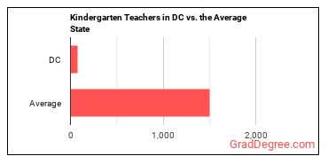 Kindergarten Teachers, Except Special Education in District of Columbia vs. the average state