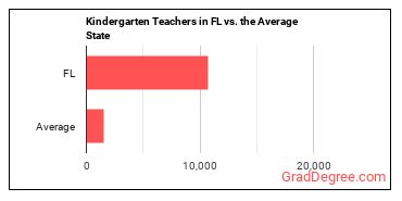 Kindergarten Teachers, Except Special Education in Florida vs. the average state