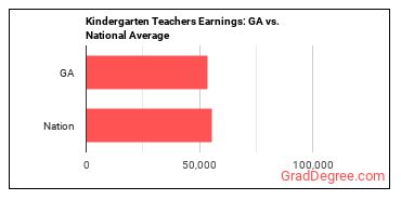 Kindergarten Teachers, Except Special Education earnings in Georgia vs. the national average