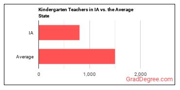 Kindergarten Teachers, Except Special Education in Iowa vs. the average state