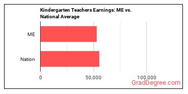 Kindergarten Teachers, Except Special Education earnings in Maine vs. the national average