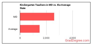 Kindergarten Teachers, Except Special Education in Maryland vs. the average state