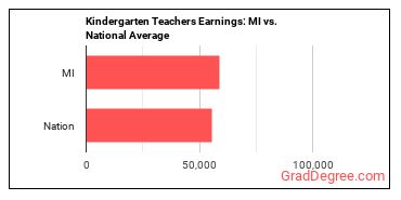 Kindergarten Teachers, Except Special Education earnings in Michigan vs. the national average