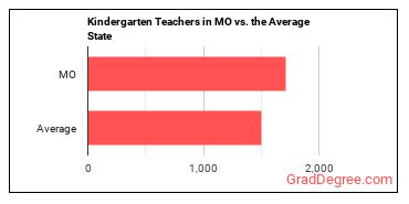 Kindergarten Teachers, Except Special Education in Missouri vs. the average state