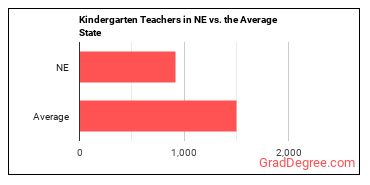 Kindergarten Teachers, Except Special Education in Nebraska vs. the average state